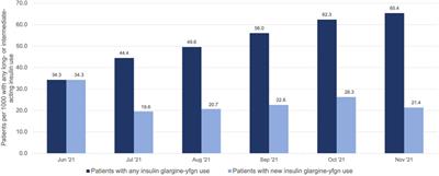 Electronic Health Records to Rapidly Assess Biosimilar Uptake: An Example Using Insulin Glargine in a Large U.S. Nursing Home Cohort